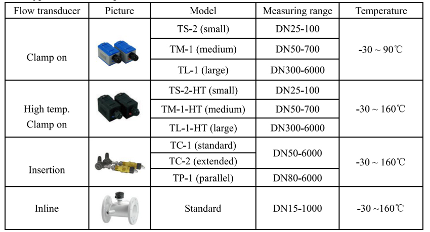 Ultrasonic flow meter